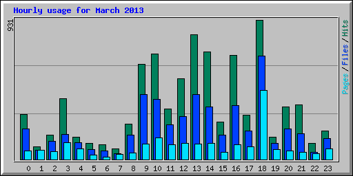 Hourly usage for March 2013