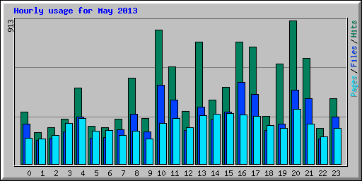 Hourly usage for May 2013
