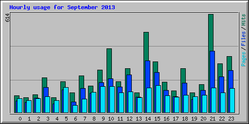 Hourly usage for September 2013