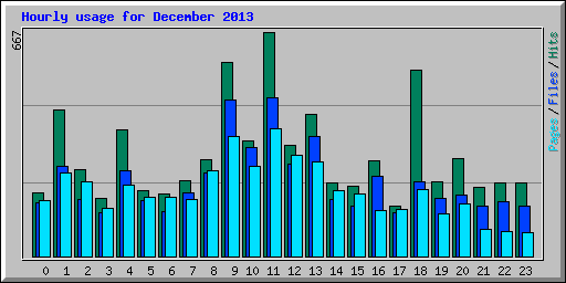 Hourly usage for December 2013