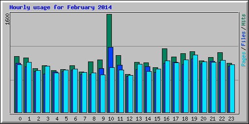 Hourly usage for February 2014