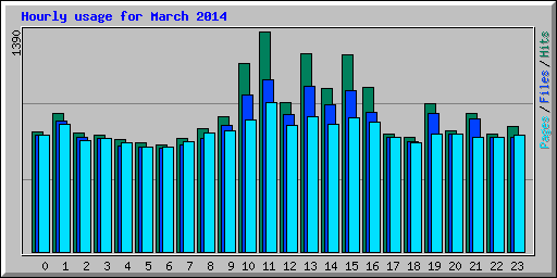 Hourly usage for March 2014