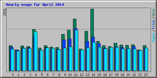 Hourly usage for April 2014