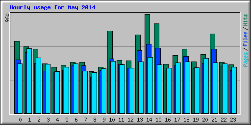 Hourly usage for May 2014