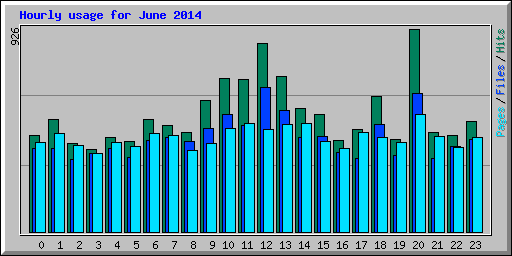 Hourly usage for June 2014