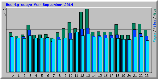 Hourly usage for September 2014