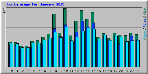 Hourly usage for January 2015