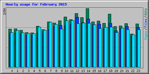 Hourly usage for February 2015