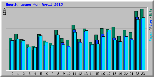 Hourly usage for April 2015