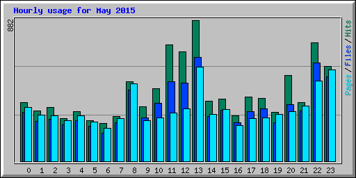Hourly usage for May 2015