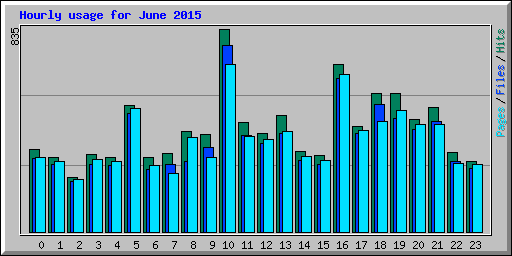 Hourly usage for June 2015