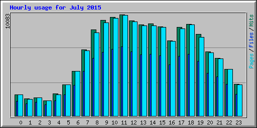 Hourly usage for July 2015