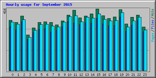 Hourly usage for September 2015