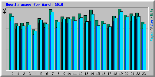 Hourly usage for March 2016