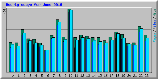 Hourly usage for June 2016