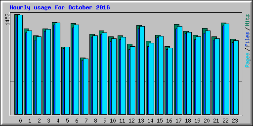 Hourly usage for October 2016