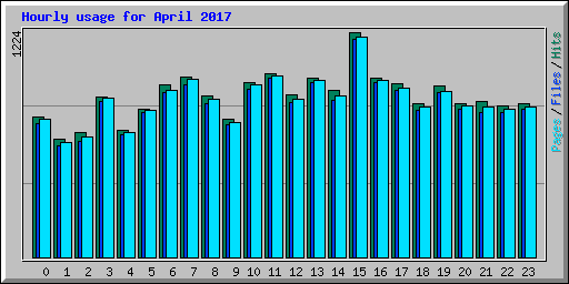 Hourly usage for April 2017
