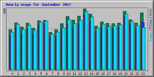 Hourly usage for September 2017