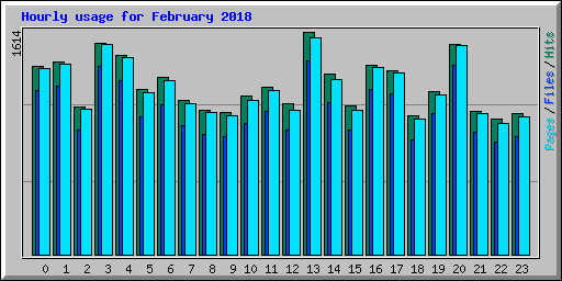 Hourly usage for February 2018