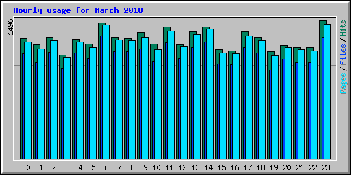 Hourly usage for March 2018