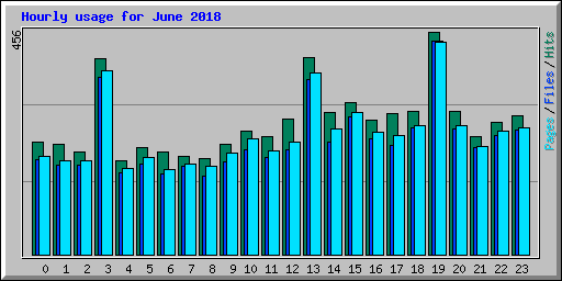Hourly usage for June 2018