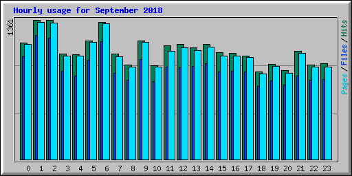 Hourly usage for September 2018
