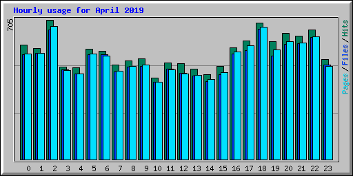 Hourly usage for April 2019