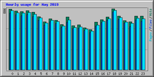 Hourly usage for May 2019
