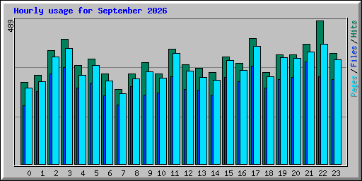 Hourly usage for September 2026